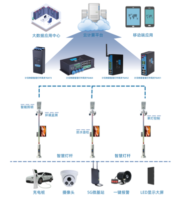 智慧灯杆网关 城市“最强大脑”解锁智慧城市建设新模式