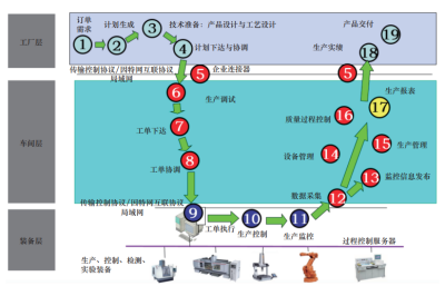 离散型制造智能工厂发展战略中的信息处理体系构建